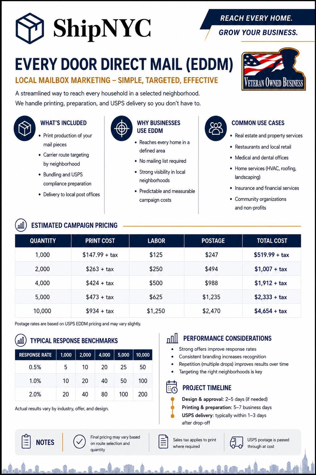 ShipNYC Every Door Direct Mail postcard printing and mailing services in Floral Park